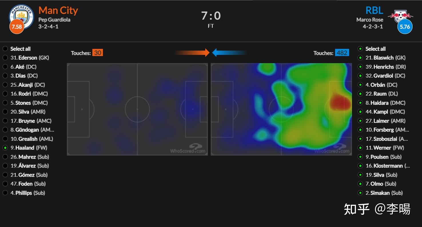 数据复盘:拜仁慕尼黑抢七大战对阵莱比锡,哈兰德效率值爆表